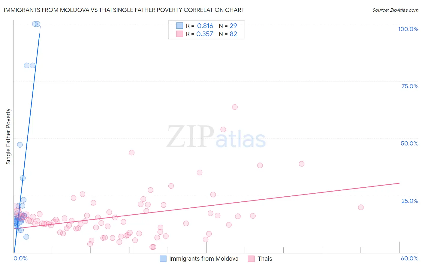 Immigrants from Moldova vs Thai Single Father Poverty