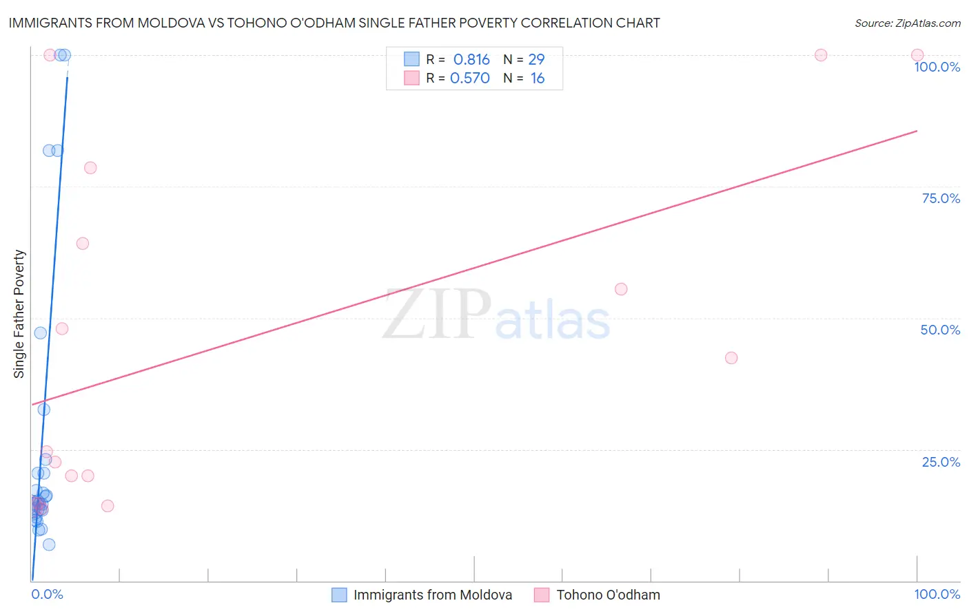 Immigrants from Moldova vs Tohono O'odham Single Father Poverty