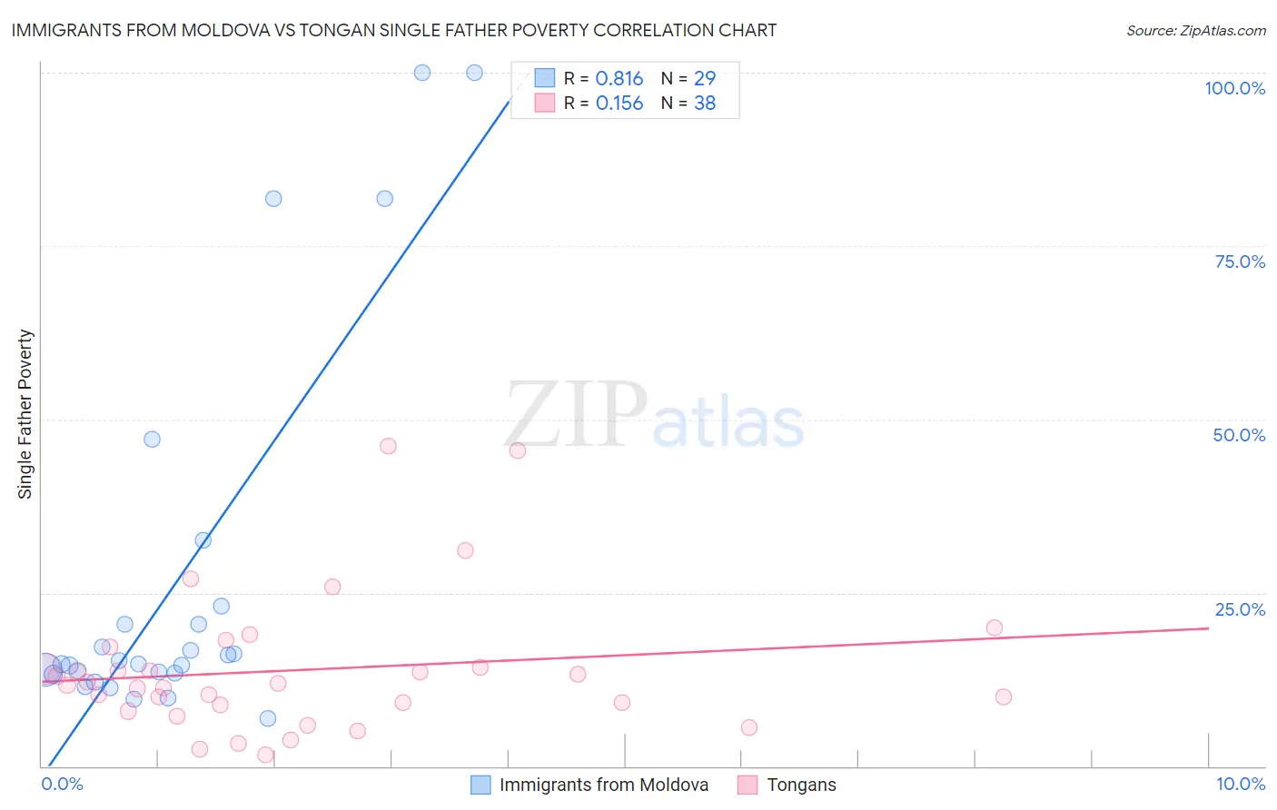 Immigrants from Moldova vs Tongan Single Father Poverty