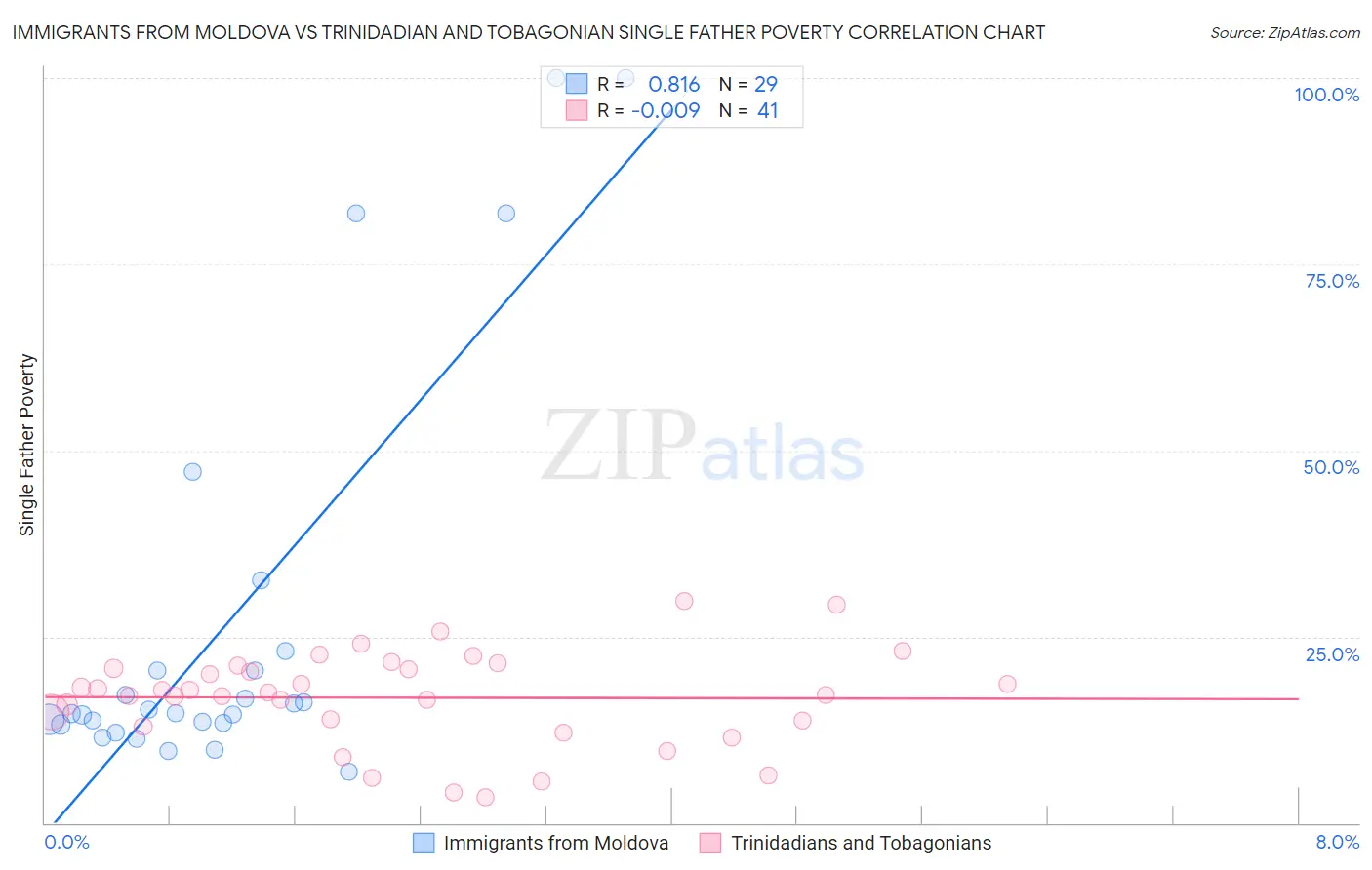 Immigrants from Moldova vs Trinidadian and Tobagonian Single Father Poverty