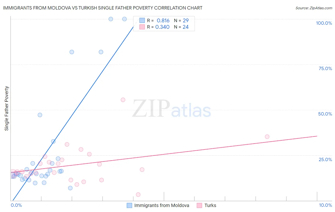 Immigrants from Moldova vs Turkish Single Father Poverty