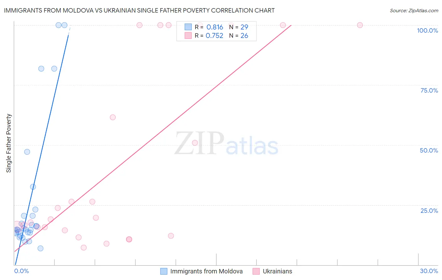 Immigrants from Moldova vs Ukrainian Single Father Poverty