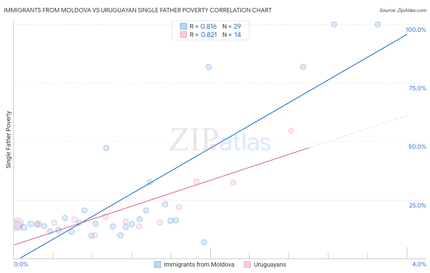Immigrants from Moldova vs Uruguayan Single Father Poverty