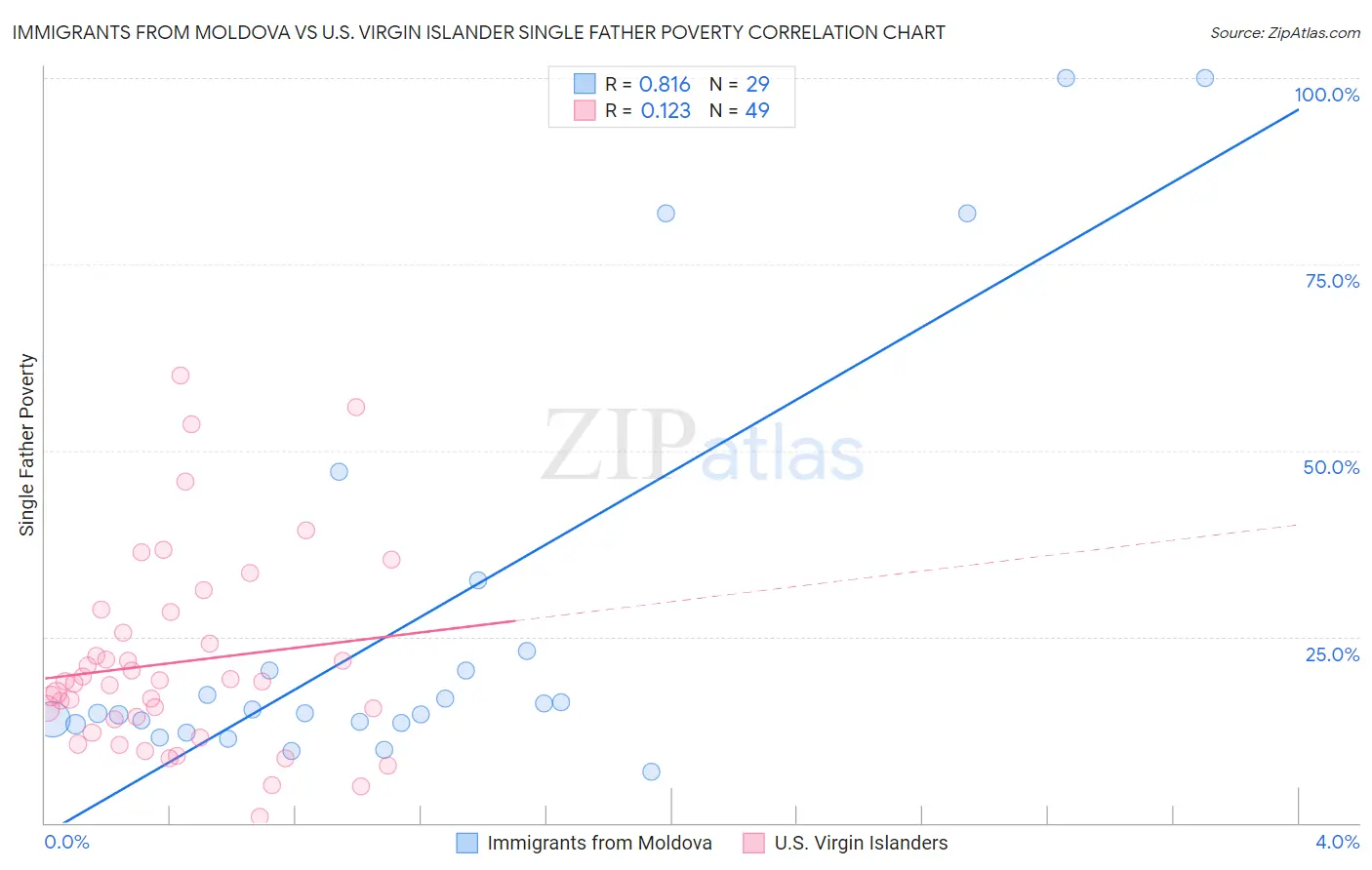 Immigrants from Moldova vs U.S. Virgin Islander Single Father Poverty