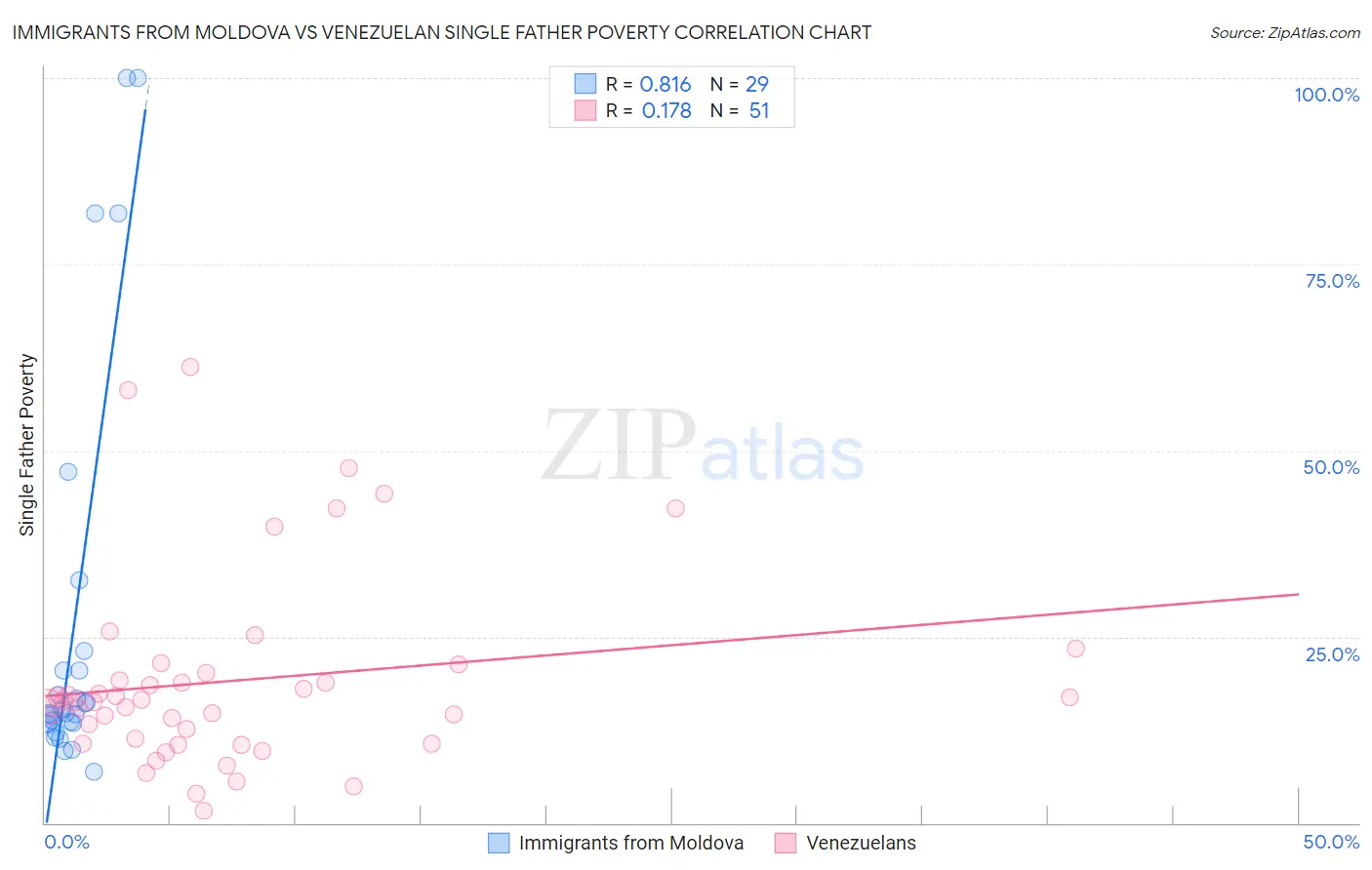 Immigrants from Moldova vs Venezuelan Single Father Poverty