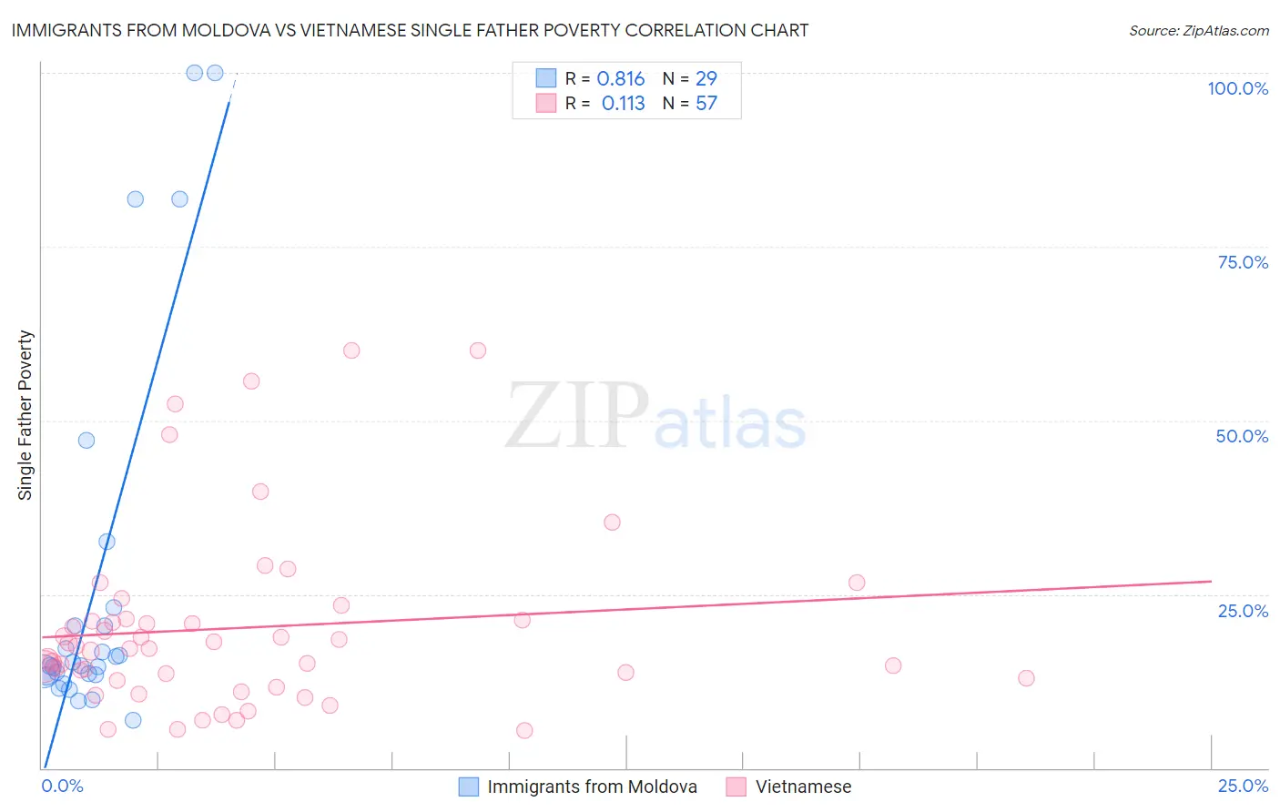 Immigrants from Moldova vs Vietnamese Single Father Poverty