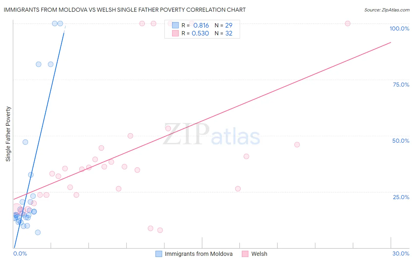 Immigrants from Moldova vs Welsh Single Father Poverty