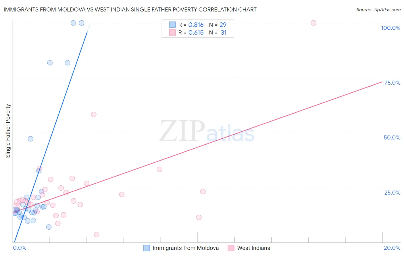 Immigrants from Moldova vs West Indian Single Father Poverty