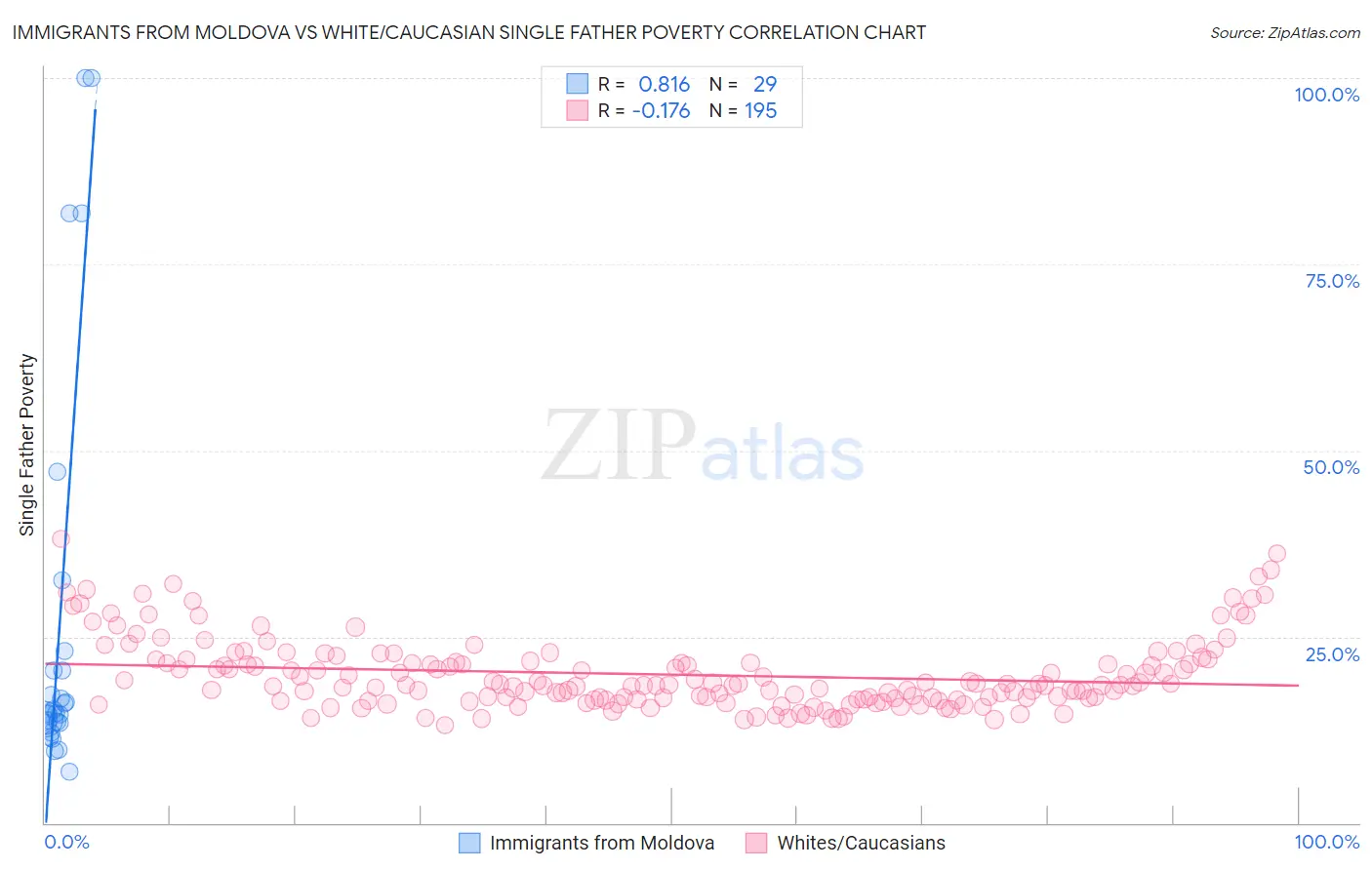 Immigrants from Moldova vs White/Caucasian Single Father Poverty