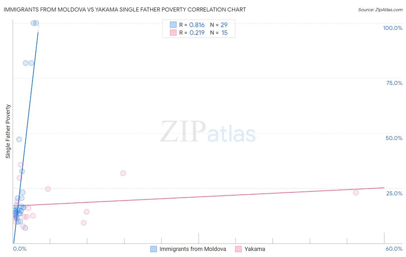 Immigrants from Moldova vs Yakama Single Father Poverty
