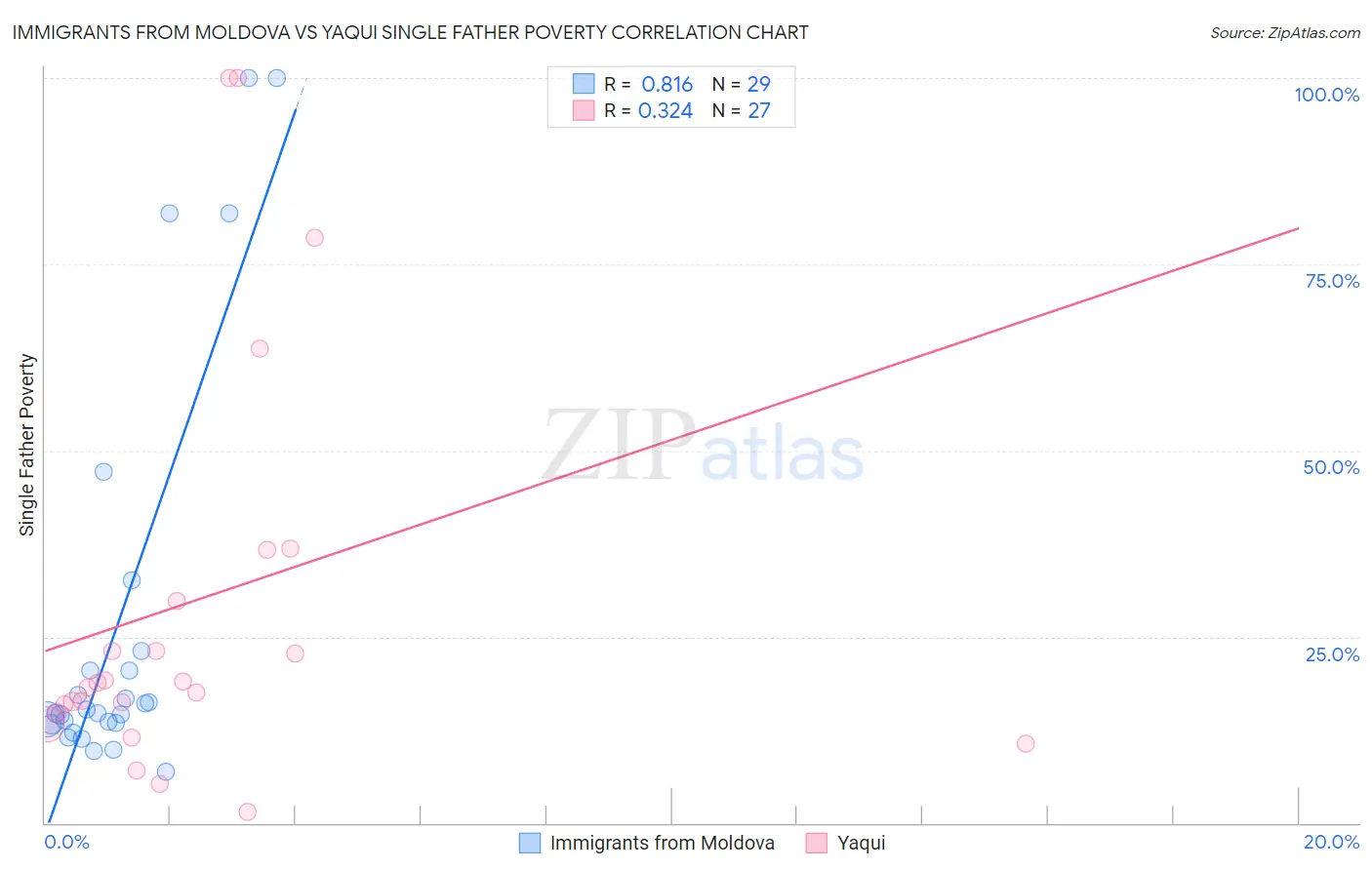 Immigrants from Moldova vs Yaqui Single Father Poverty