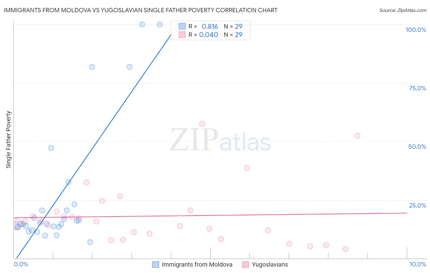 Immigrants from Moldova vs Yugoslavian Single Father Poverty