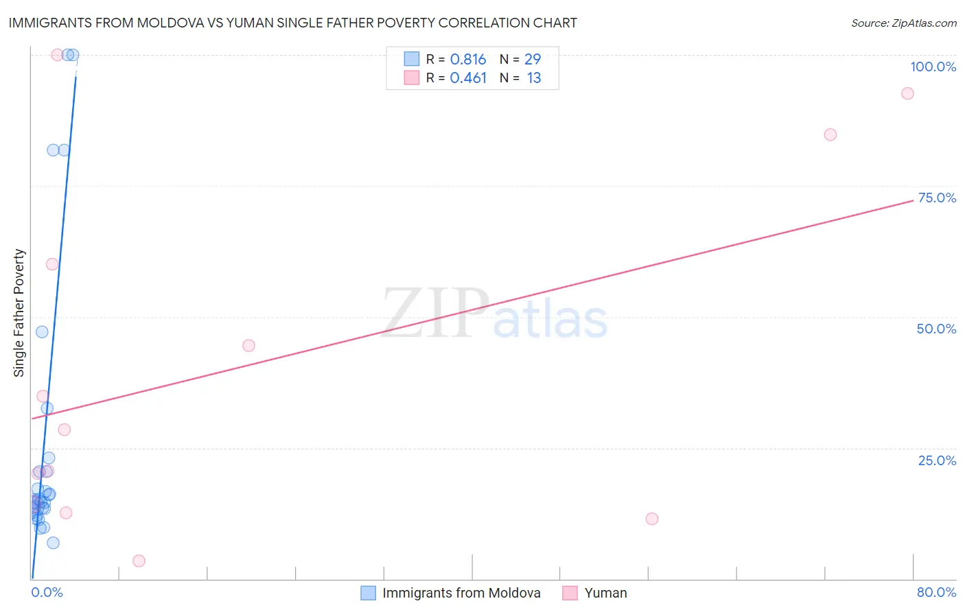 Immigrants from Moldova vs Yuman Single Father Poverty