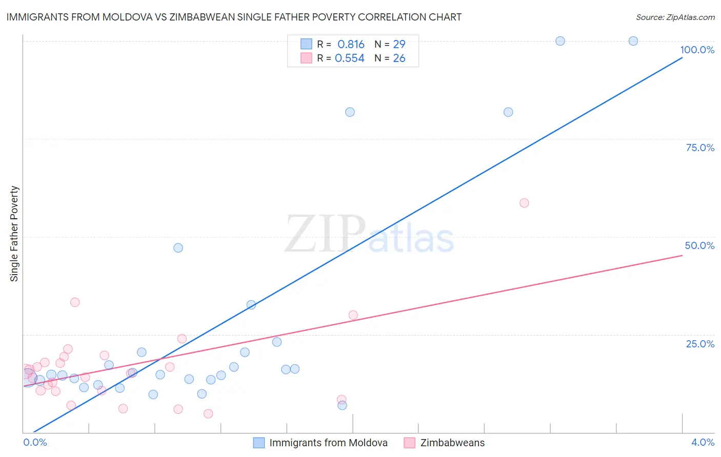 Immigrants from Moldova vs Zimbabwean Single Father Poverty
