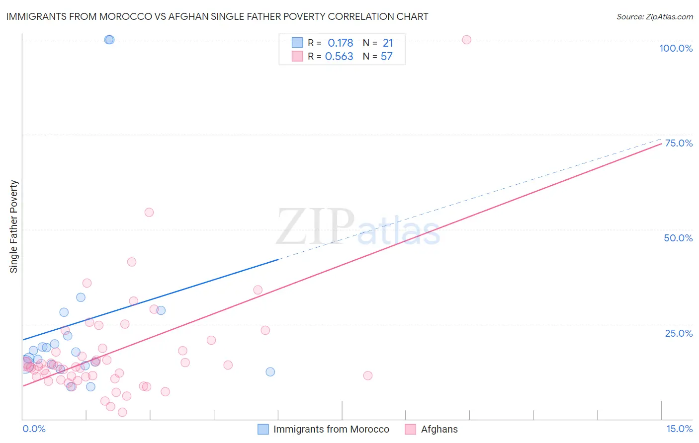 Immigrants from Morocco vs Afghan Single Father Poverty