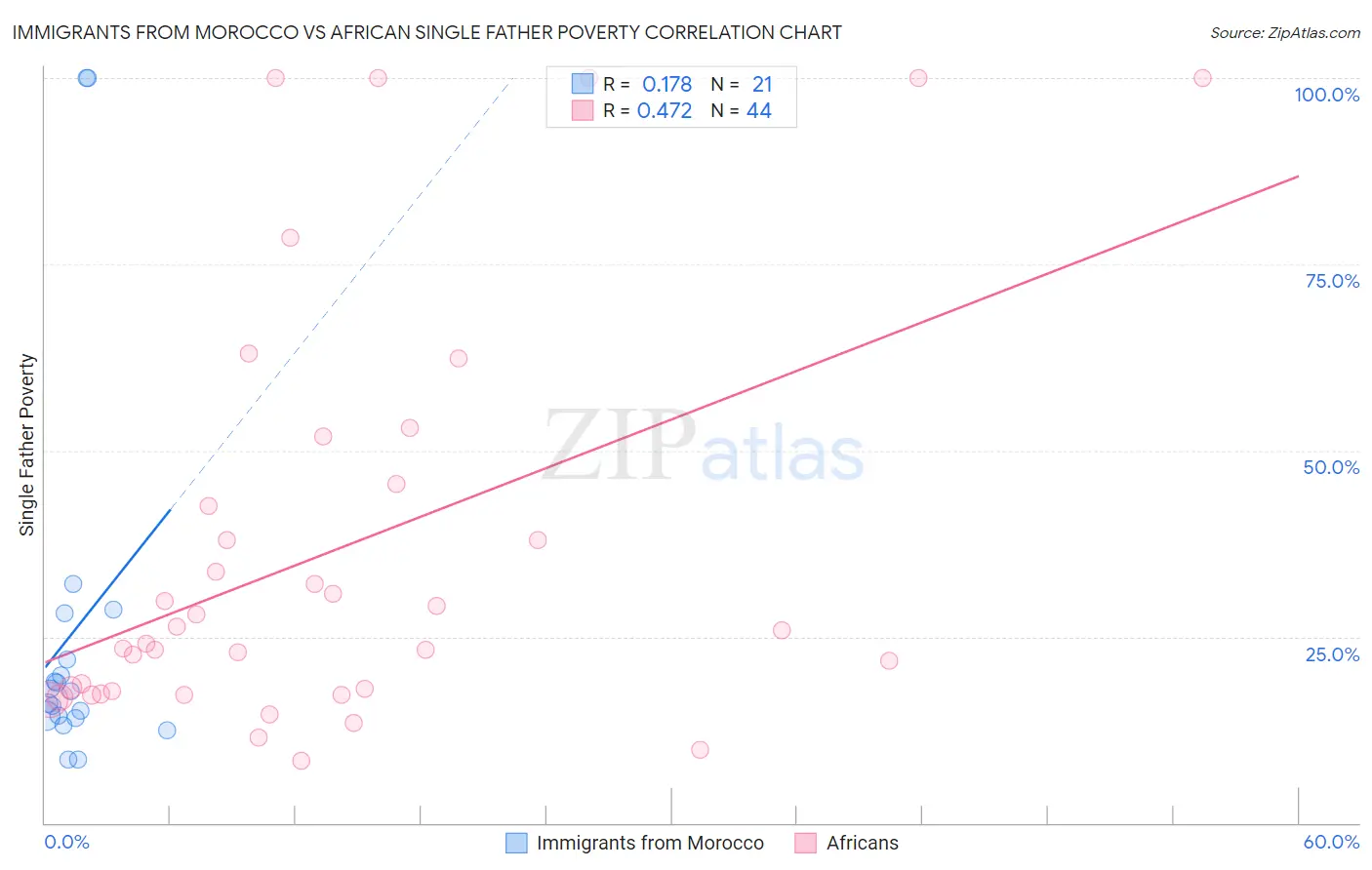 Immigrants from Morocco vs African Single Father Poverty