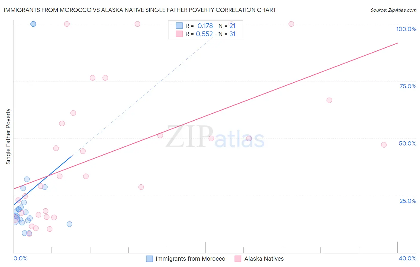 Immigrants from Morocco vs Alaska Native Single Father Poverty