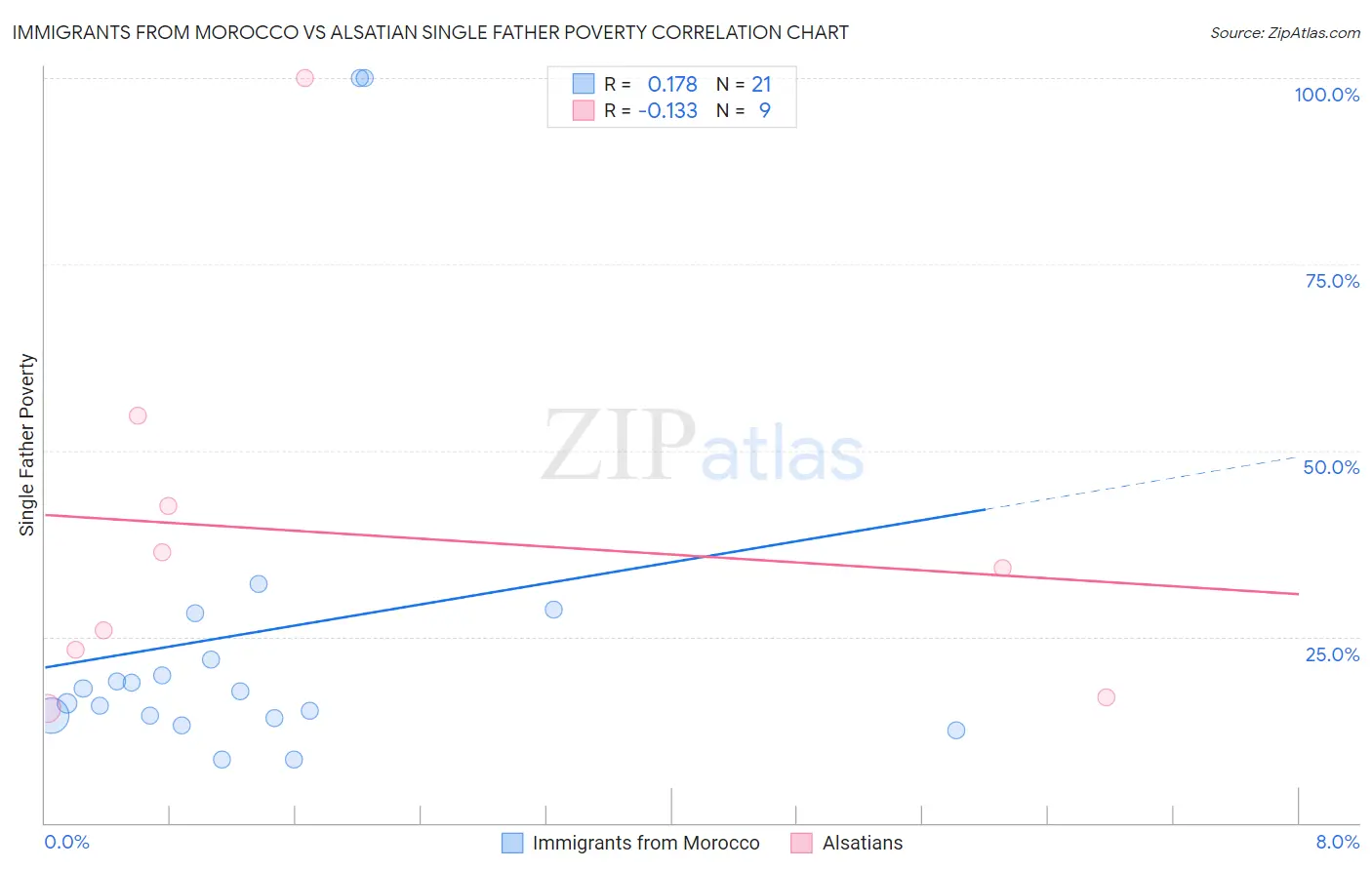 Immigrants from Morocco vs Alsatian Single Father Poverty