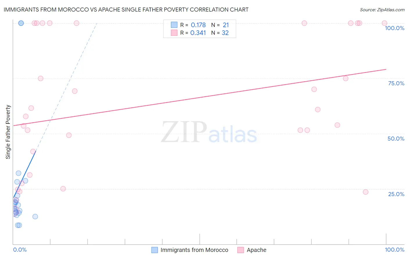 Immigrants from Morocco vs Apache Single Father Poverty