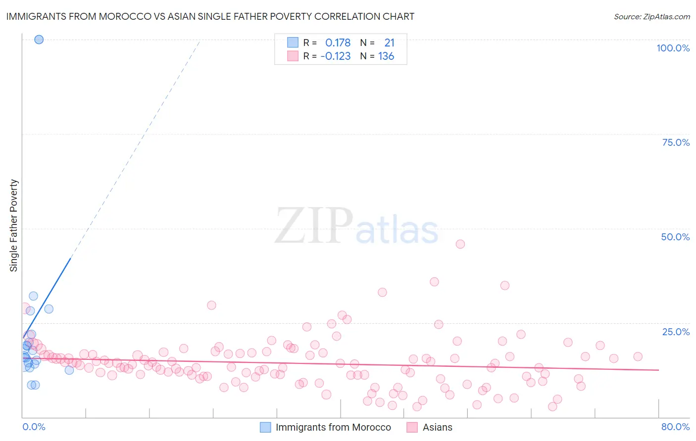 Immigrants from Morocco vs Asian Single Father Poverty