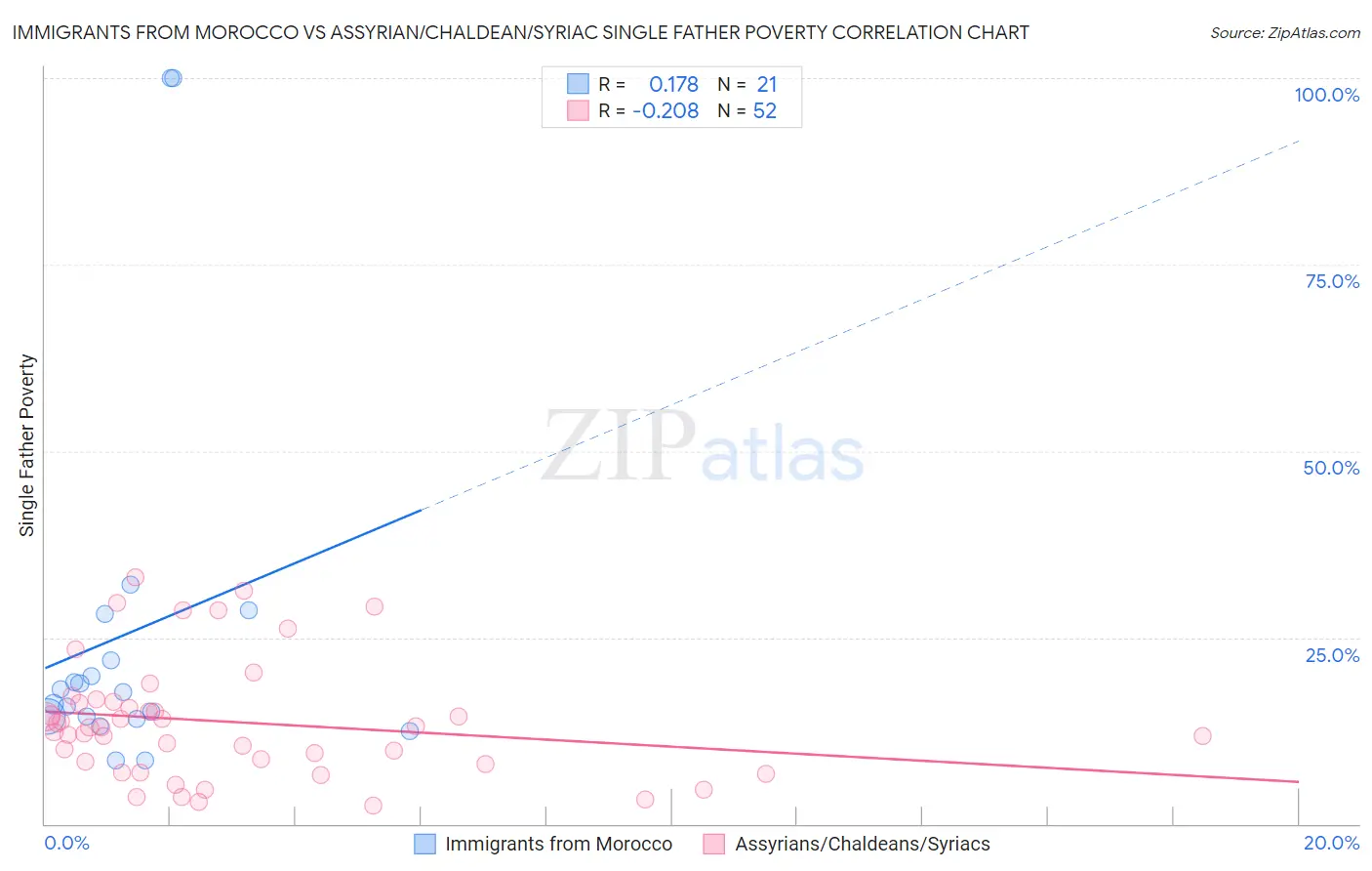 Immigrants from Morocco vs Assyrian/Chaldean/Syriac Single Father Poverty