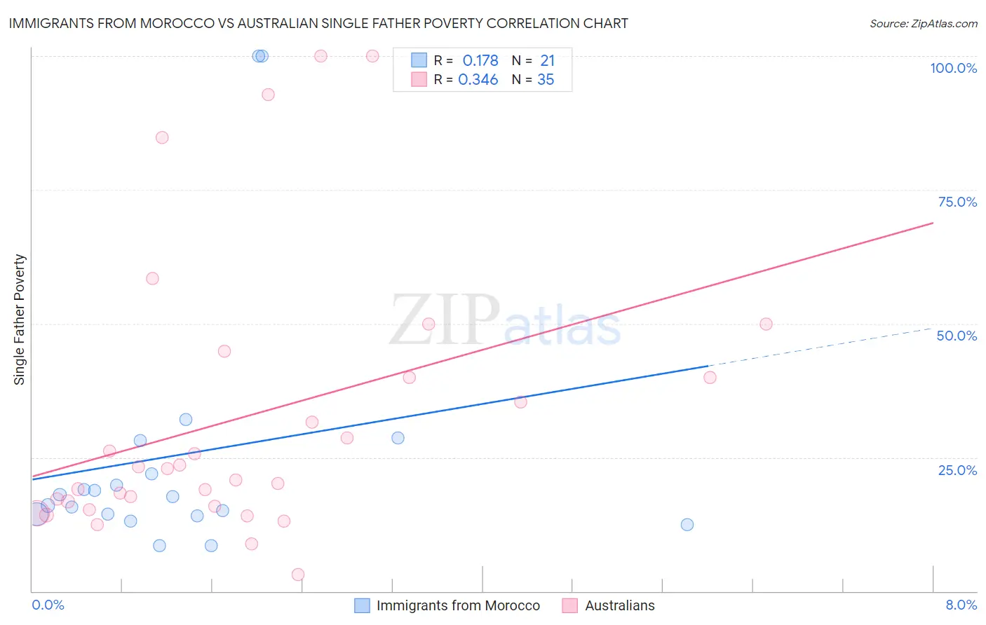 Immigrants from Morocco vs Australian Single Father Poverty