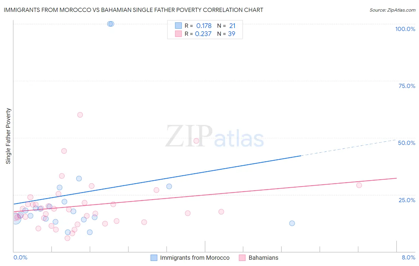 Immigrants from Morocco vs Bahamian Single Father Poverty