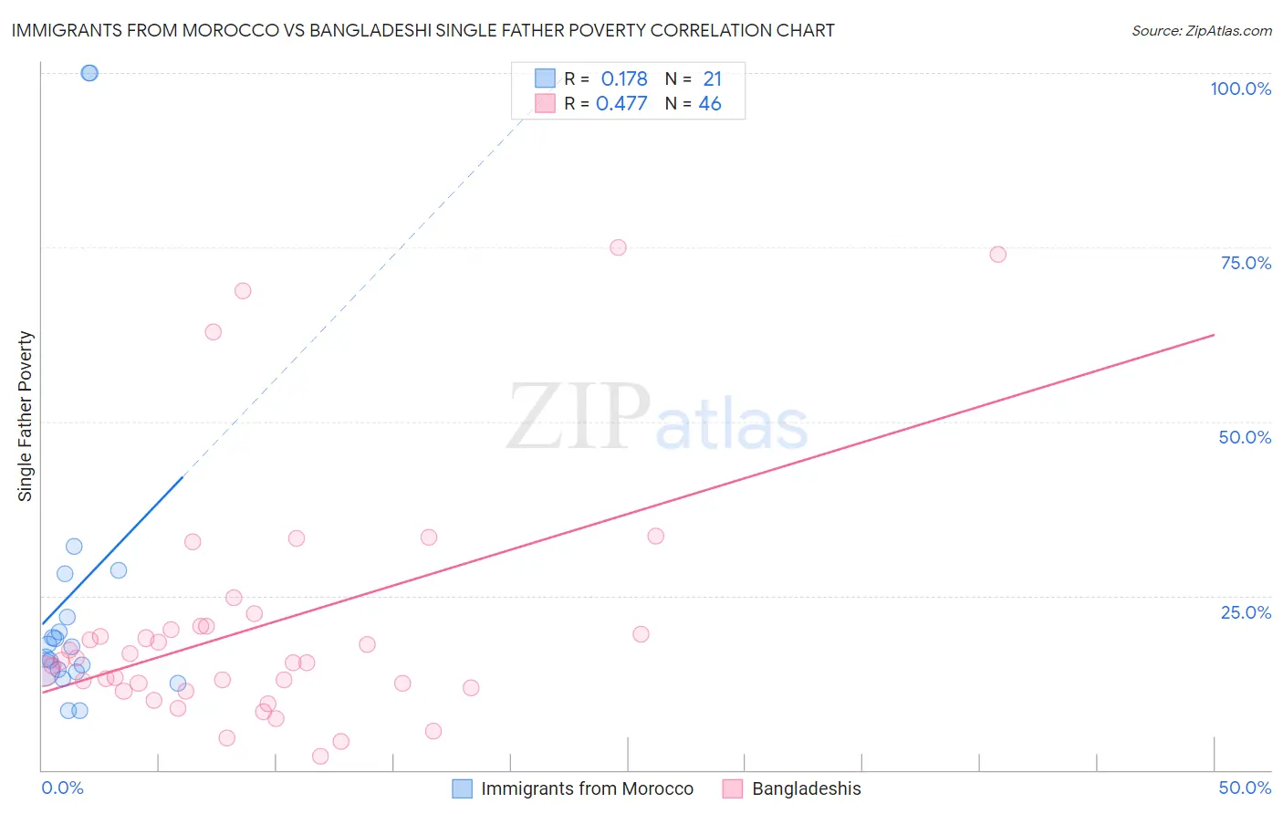 Immigrants from Morocco vs Bangladeshi Single Father Poverty