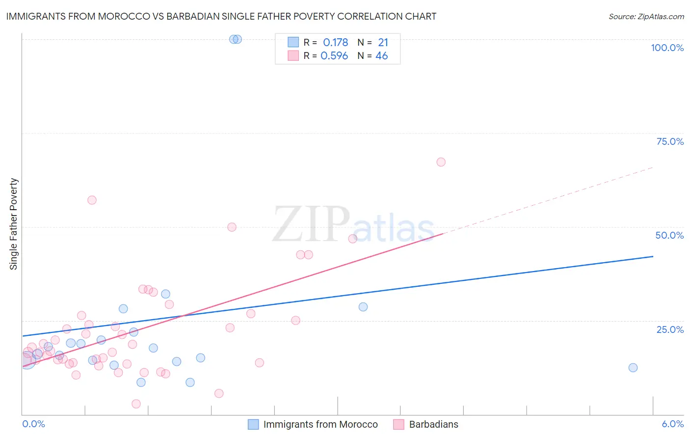 Immigrants from Morocco vs Barbadian Single Father Poverty