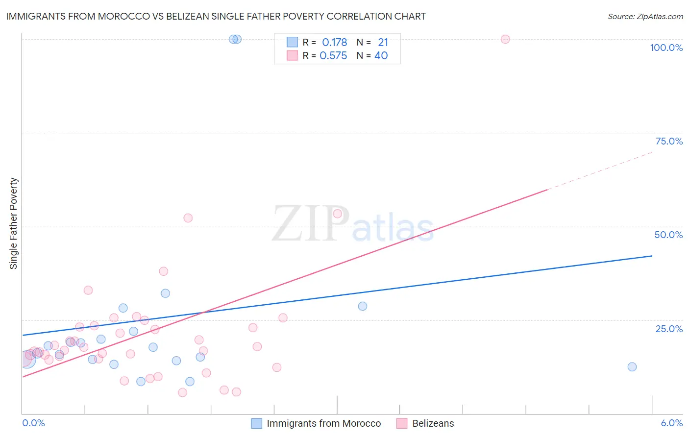 Immigrants from Morocco vs Belizean Single Father Poverty