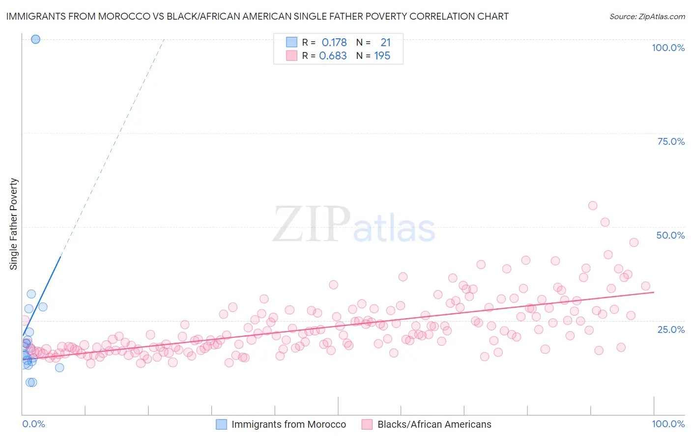 Immigrants from Morocco vs Black/African American Single Father Poverty