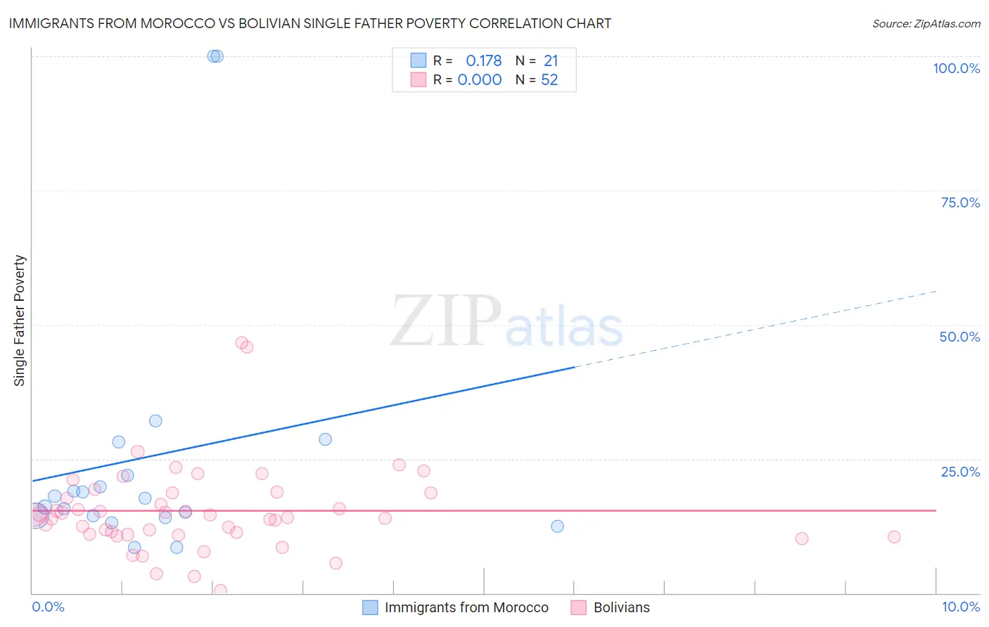 Immigrants from Morocco vs Bolivian Single Father Poverty