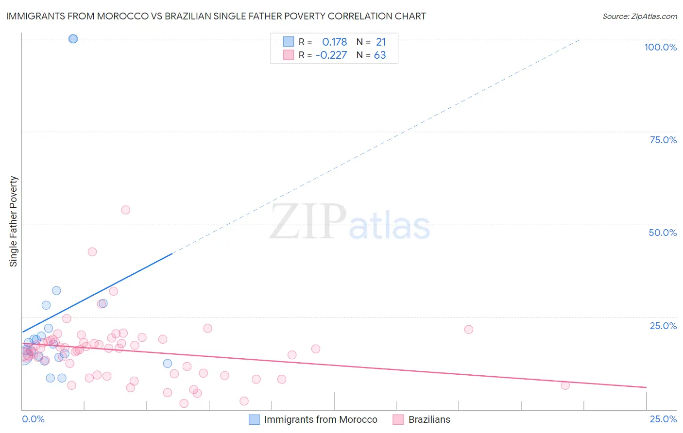 Immigrants from Morocco vs Brazilian Single Father Poverty
