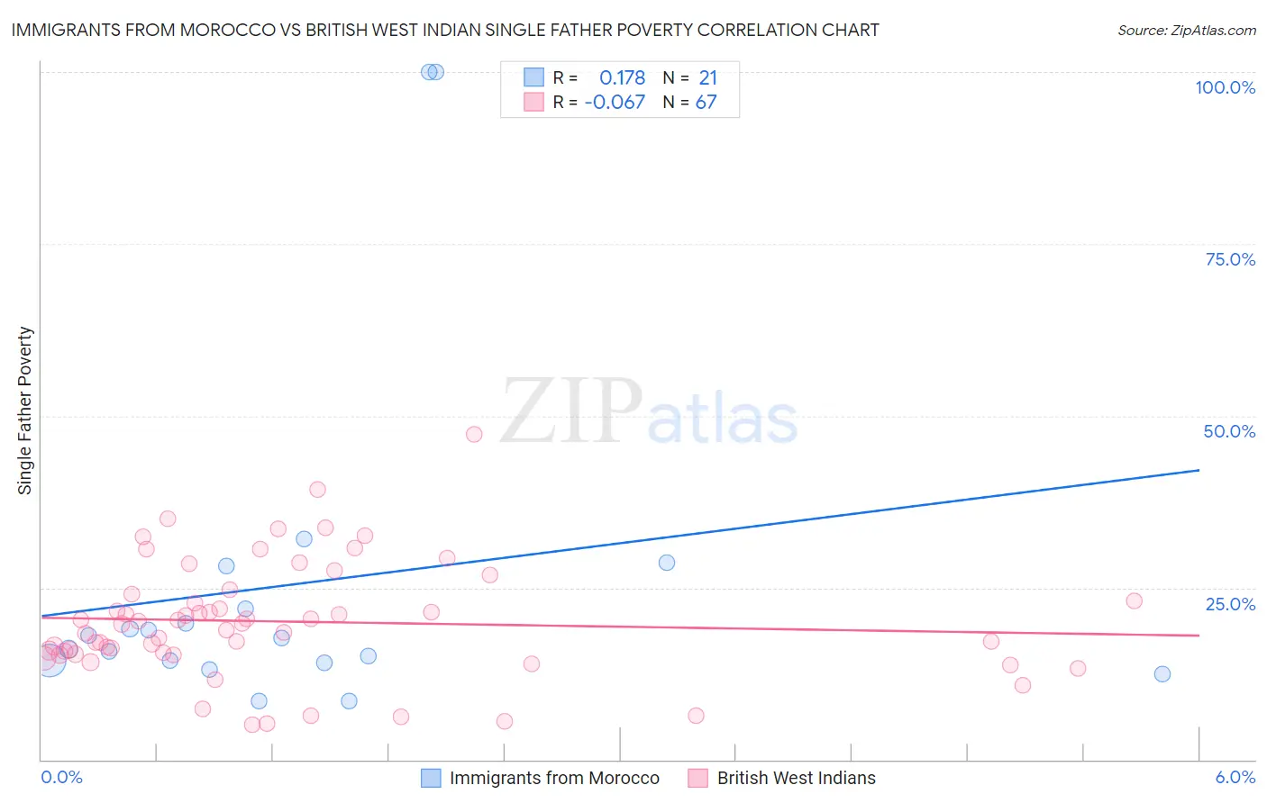 Immigrants from Morocco vs British West Indian Single Father Poverty