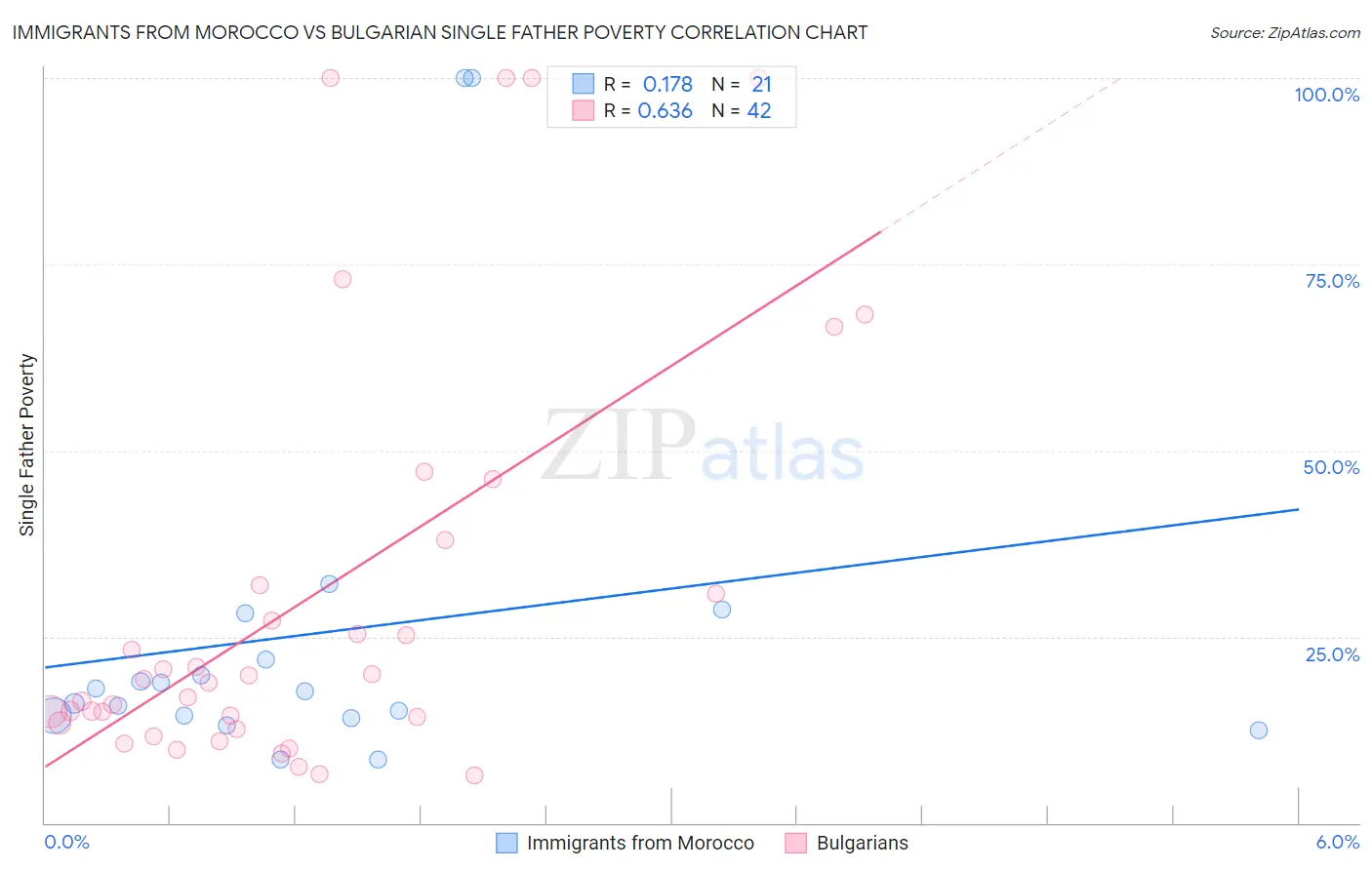 Immigrants from Morocco vs Bulgarian Single Father Poverty