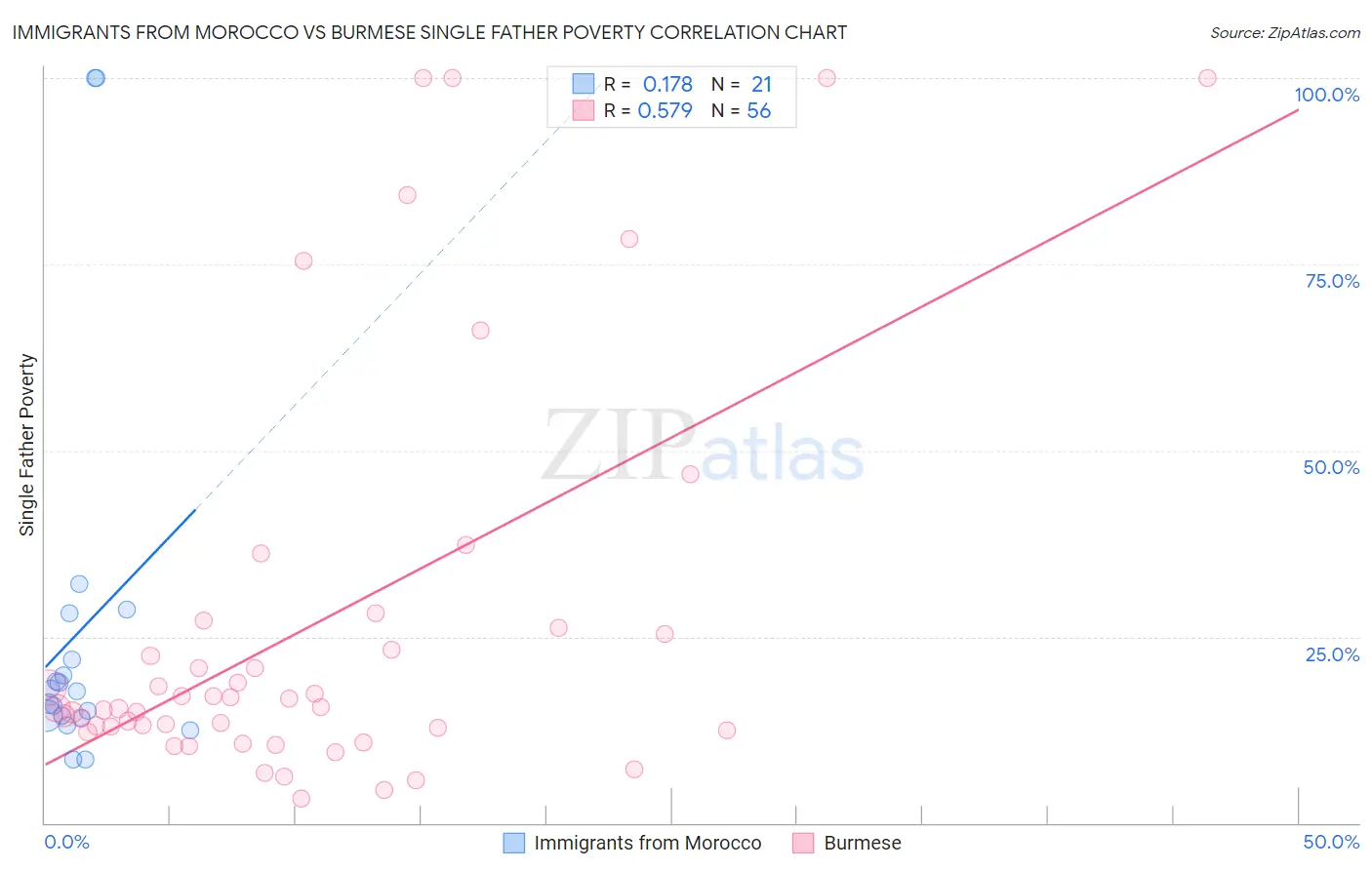 Immigrants from Morocco vs Burmese Single Father Poverty