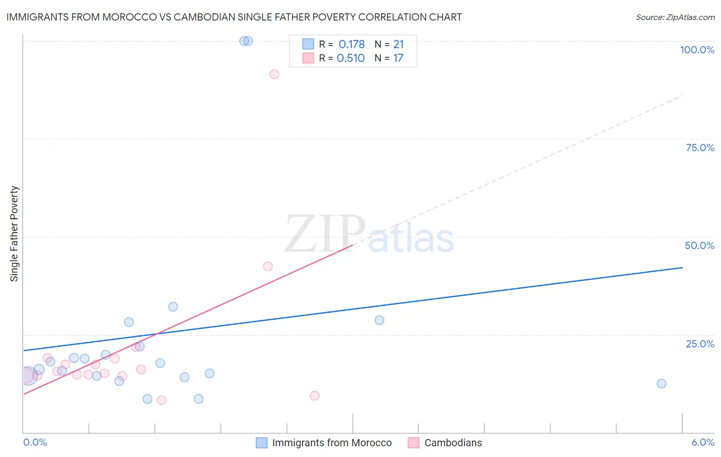 Immigrants from Morocco vs Cambodian Single Father Poverty