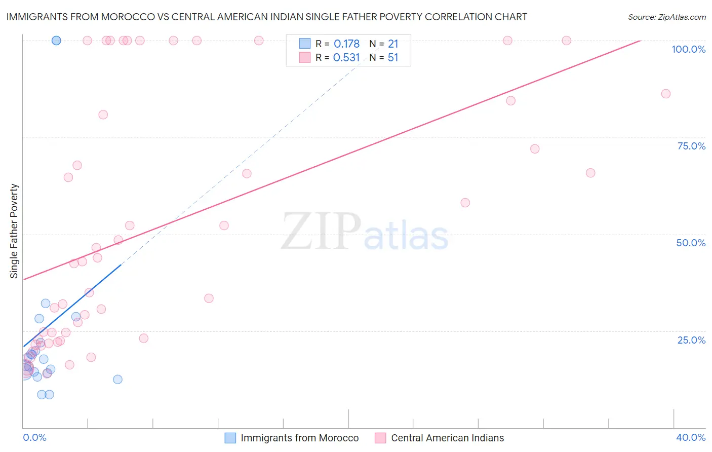 Immigrants from Morocco vs Central American Indian Single Father Poverty