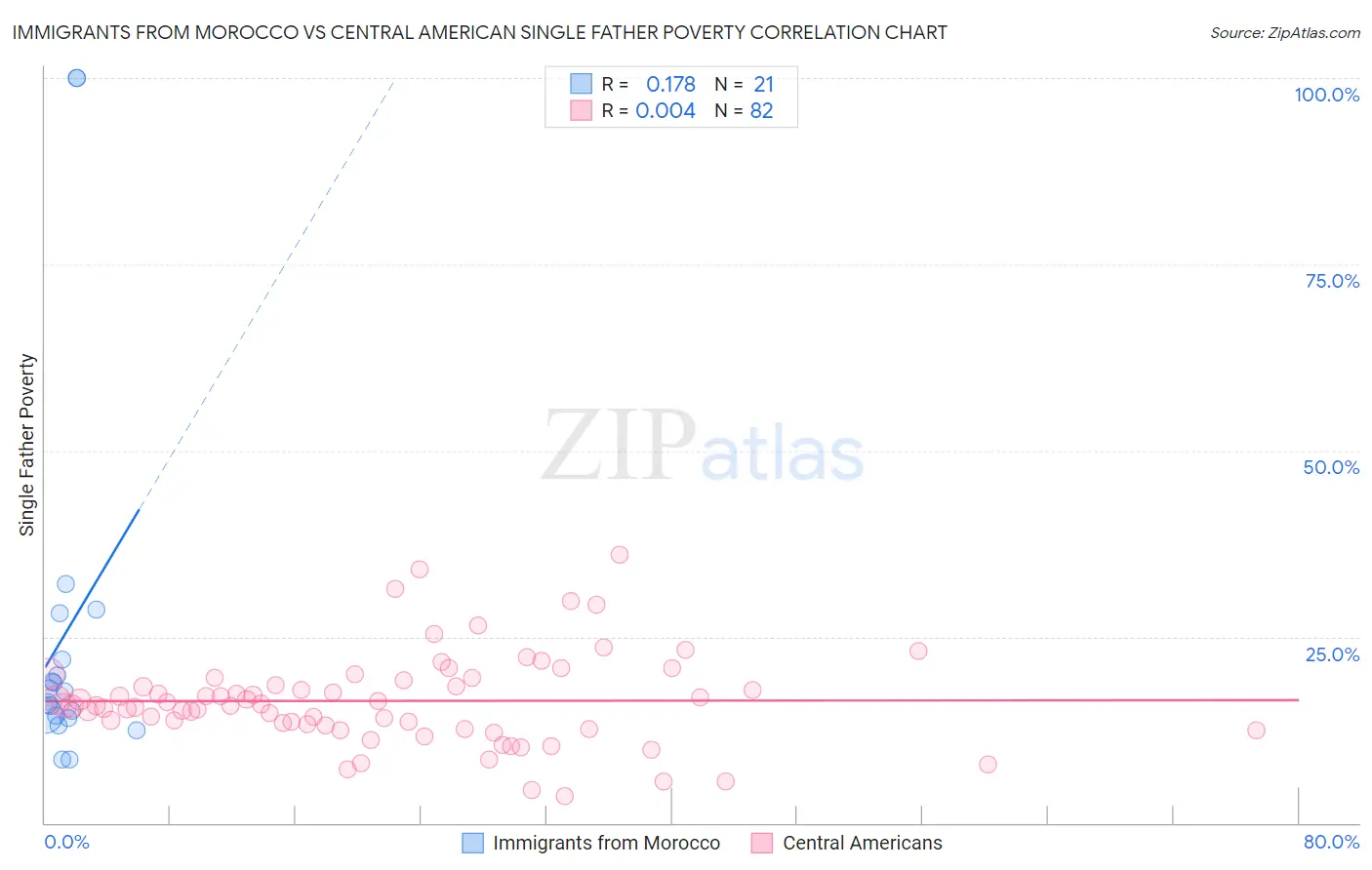 Immigrants from Morocco vs Central American Single Father Poverty