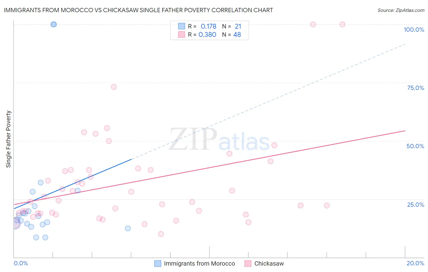 Immigrants from Morocco vs Chickasaw Single Father Poverty