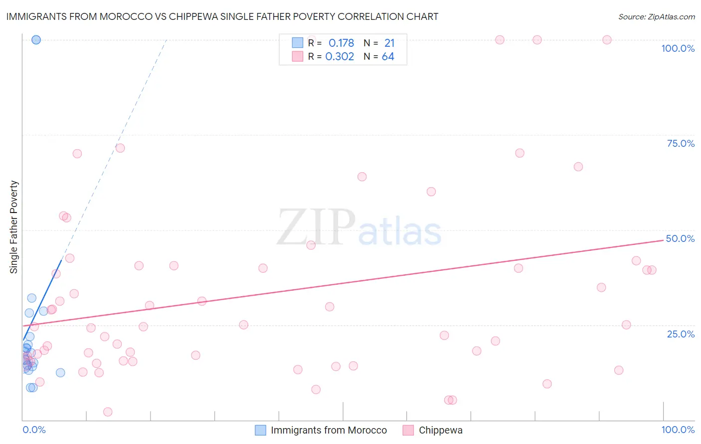 Immigrants from Morocco vs Chippewa Single Father Poverty