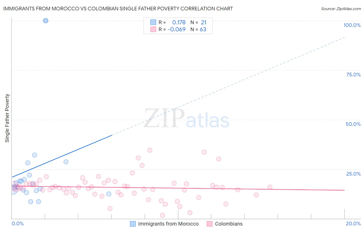 Immigrants from Morocco vs Colombian Single Father Poverty