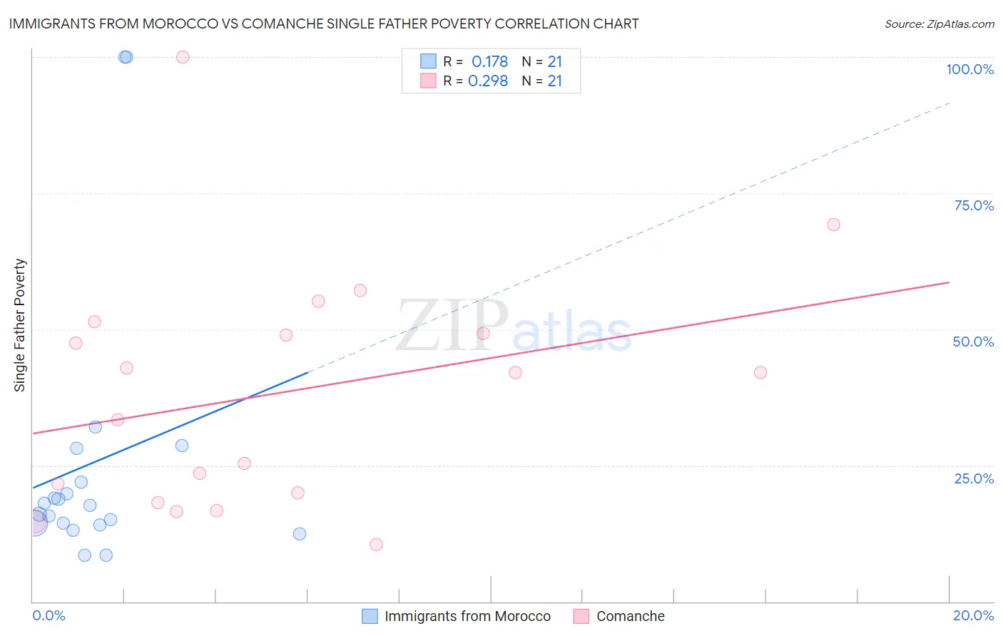 Immigrants from Morocco vs Comanche Single Father Poverty