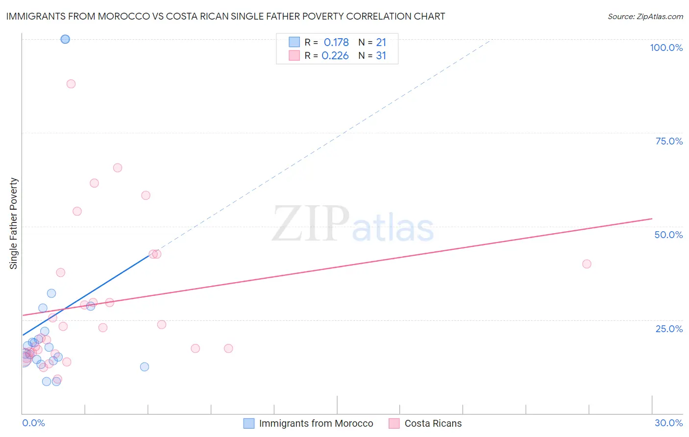 Immigrants from Morocco vs Costa Rican Single Father Poverty