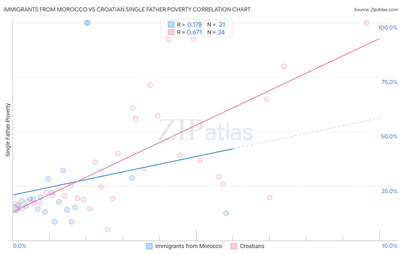 Immigrants from Morocco vs Croatian Single Father Poverty