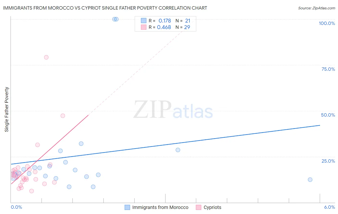 Immigrants from Morocco vs Cypriot Single Father Poverty