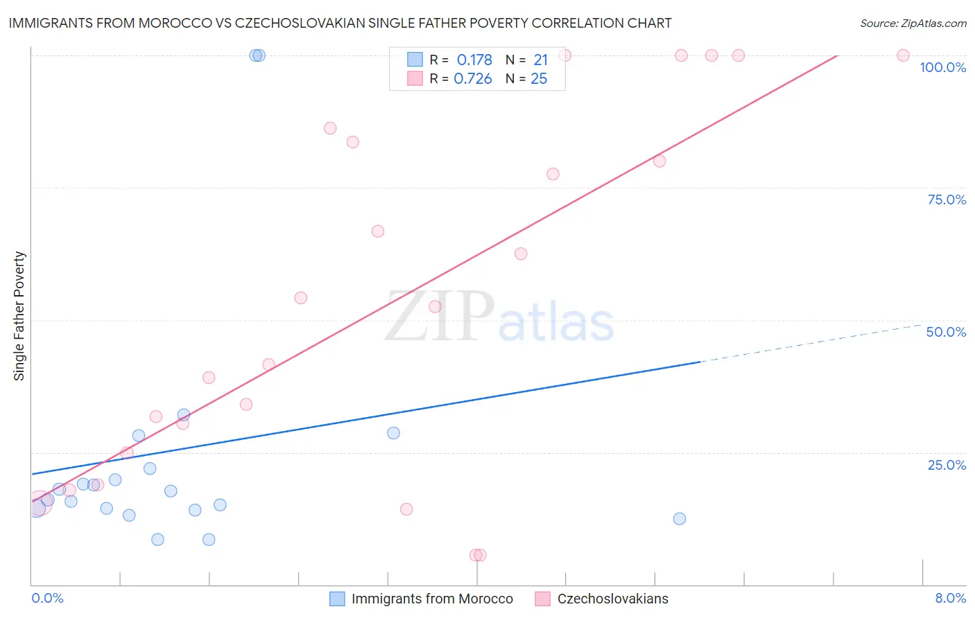 Immigrants from Morocco vs Czechoslovakian Single Father Poverty