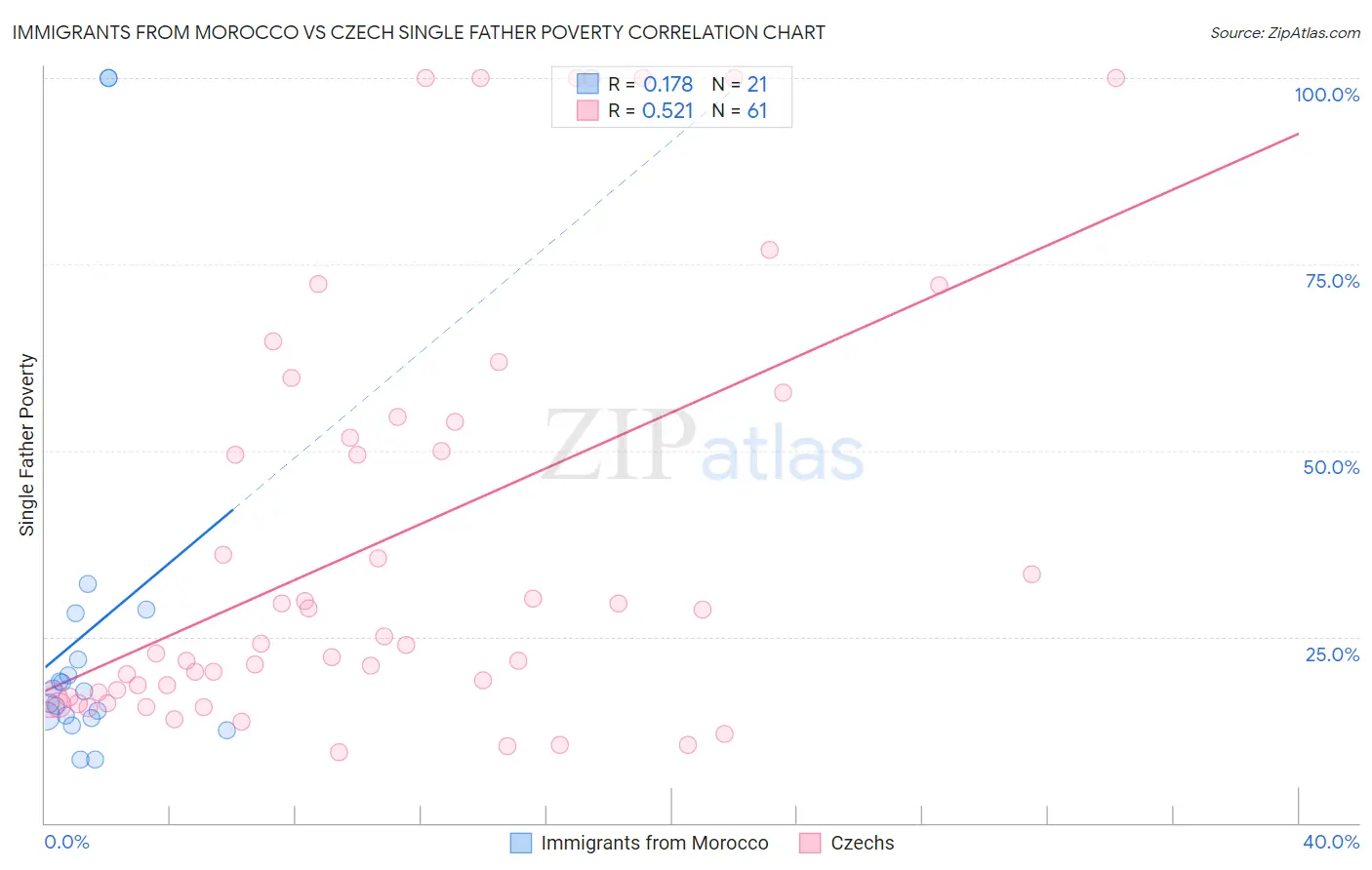 Immigrants from Morocco vs Czech Single Father Poverty