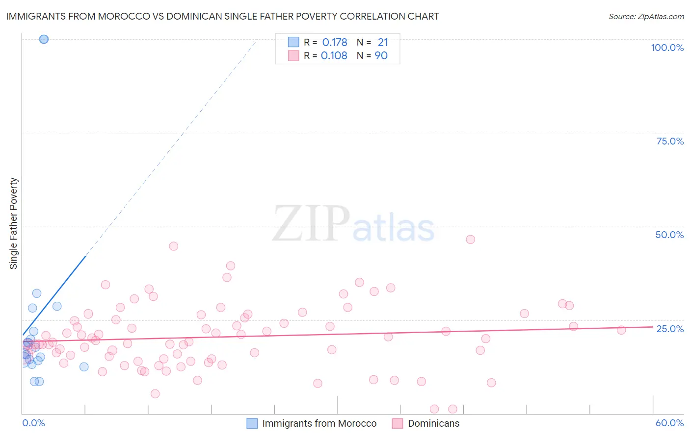 Immigrants from Morocco vs Dominican Single Father Poverty