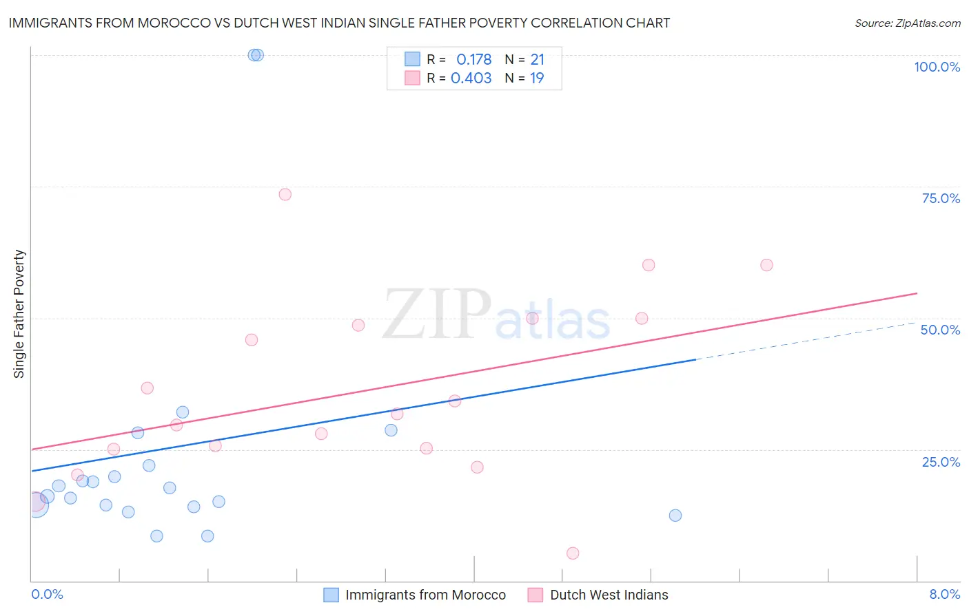 Immigrants from Morocco vs Dutch West Indian Single Father Poverty